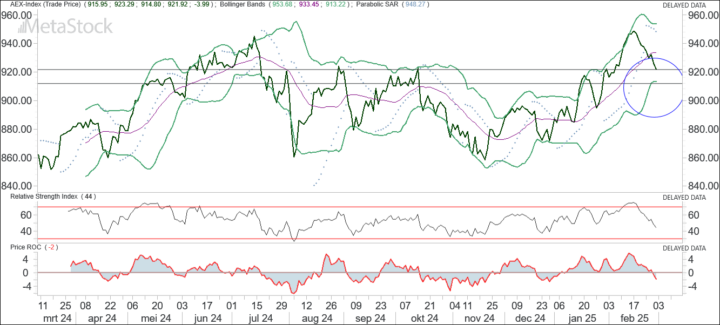 AEX: tikkie terug, herstel en dan puts kopen