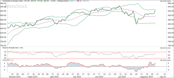 AEX: hoog in de bandbreedte