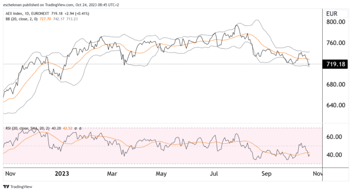 AEX biedt ruimte