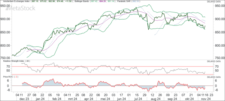 AEX + Geen einde aan de bullmarkt