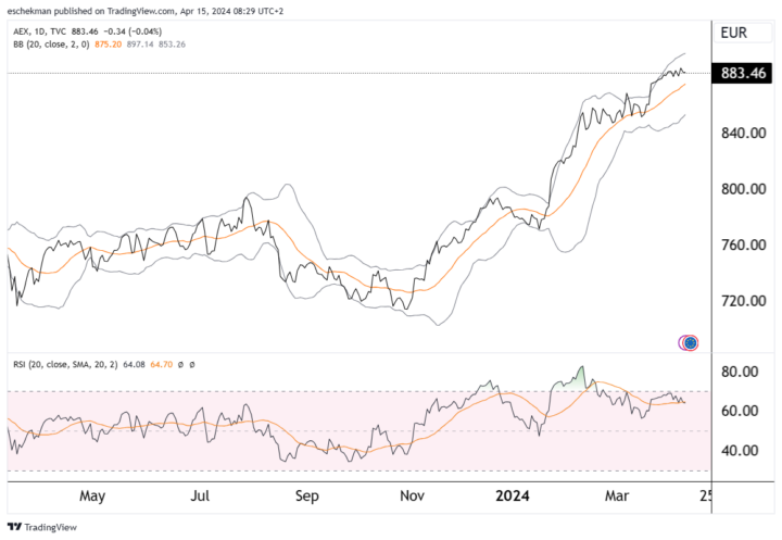 AEX in ban van Israël/Iran. Welke aandelen zijn een ‘strong sell?’