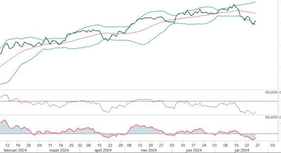 Philips trekt AEX omhoog + Heineken en bitcoin