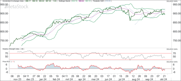 AEX blijf opletten