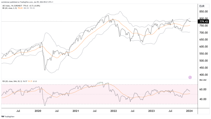 AEX iets lager; Nikkei richting top van 1989