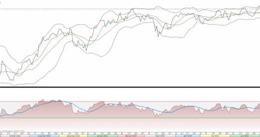 De AEX blijft gevangen in de bandbreedte