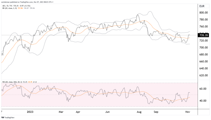 Te veel negatief nieuws voor een hogere AEX