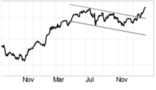 AEX handhaaft zich op recordniveau