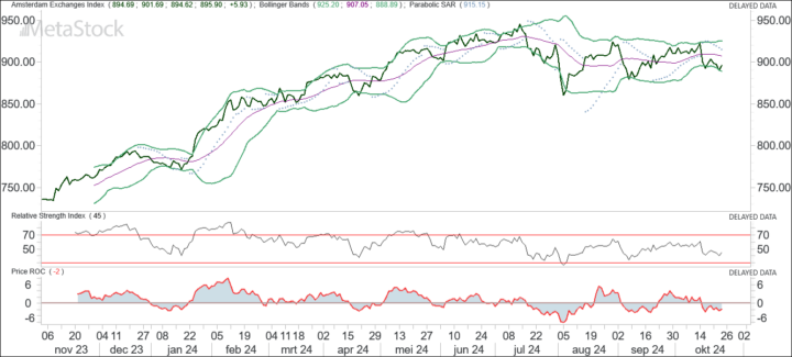 Hoeveel punten kan de AEX stijgen