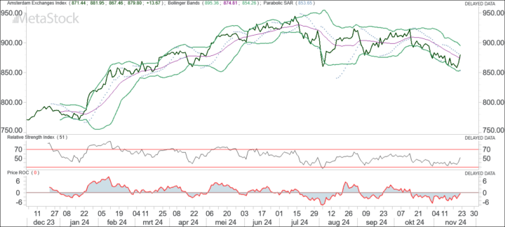 AEX op weg naar aanval op 900