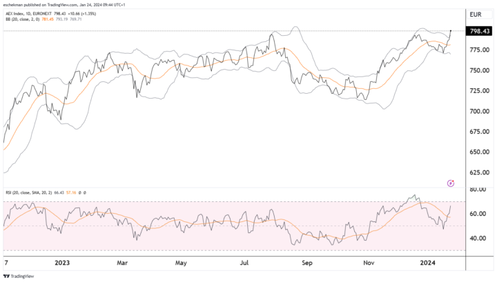 AEX doet aanval op 800