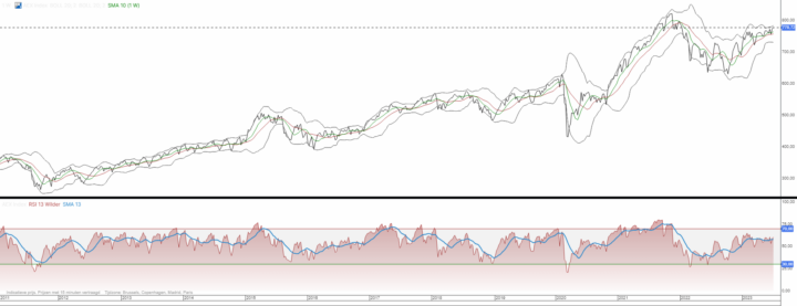 AEX biedt weinig ruimte