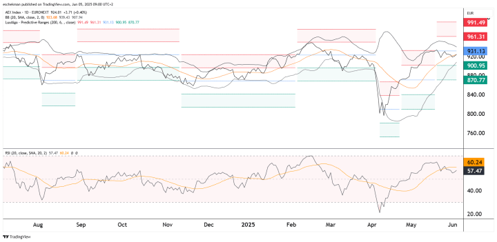 AEX: grenzen Bollinger Bands kruipen naar elkaar