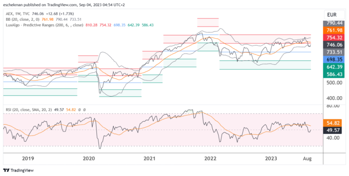 AEX kan weinig anders dan afwachten