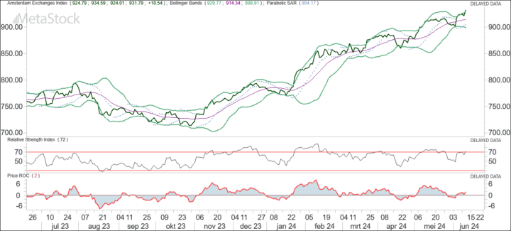 AEX profiteert van rente + groot vertrouwen in ASML