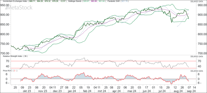 AEX technisch herstel + Brent test bodem 2023