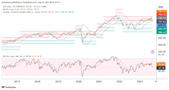 AEX biedt veel ruimte voor een daling op weekbasis