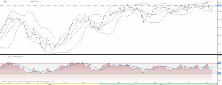 Flink hogere AEX door meevallende inflatie