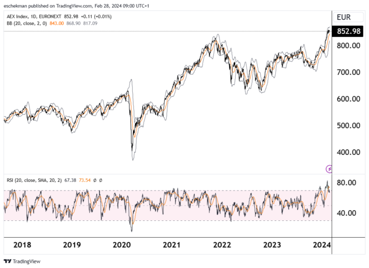 AEX lager in afwachting van economische cijfers