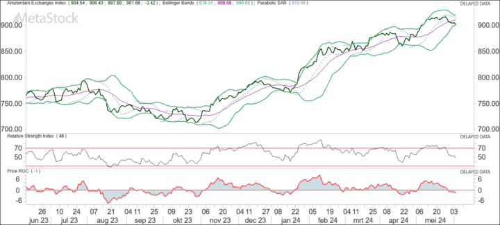 AEX hoger en bitcoin op weg naar oude top