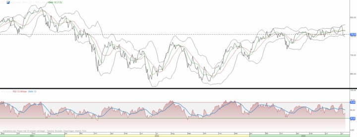 AEX wacht op inflatie VS