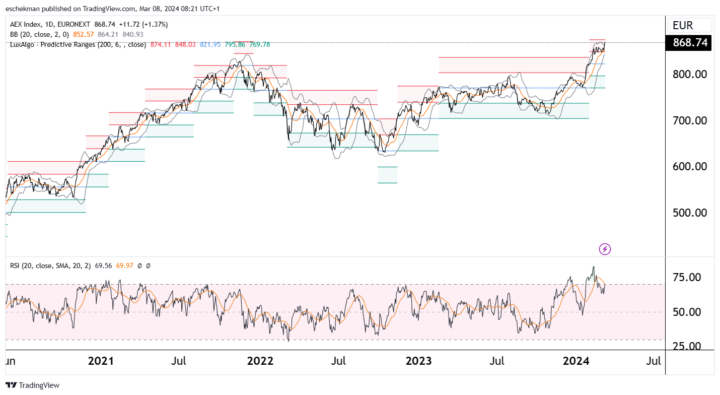 Voor AEX ligt op 875 een gevaarlijk breekpunt