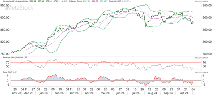 AEX beweegt nu in de testzone van 860-880