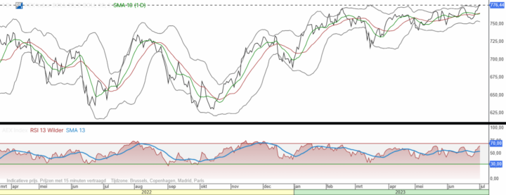 AEX mist opwaartse kracht