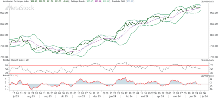 AEX wacht af / Euro-obligaties kunnen dalen