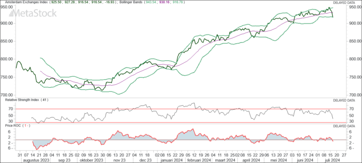 AEX biedt hoop