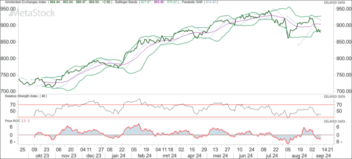 AEX staat onderin de bandbreedte