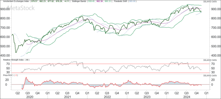 AEX heeft kantelpunt gepasseerd