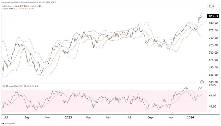 AEX wacht af; euro/dollar beneden 1,08; hogere rente VS