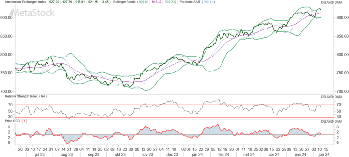 Bodem AEX. Waar?