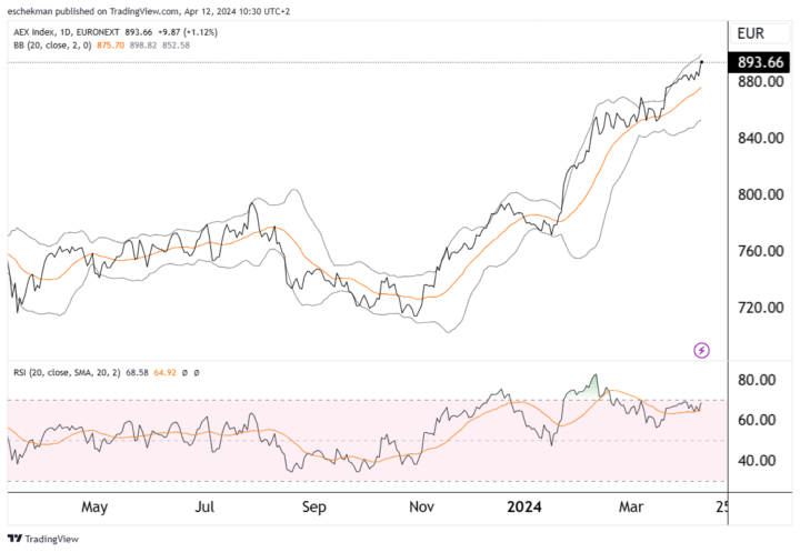 AEX 1% hoger. Wat zijn de strong buy’s?