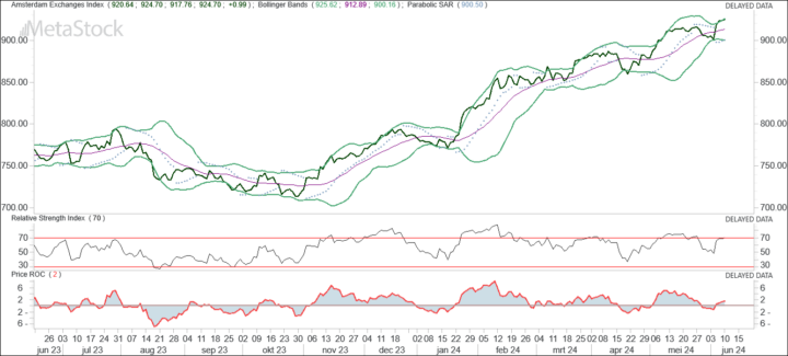 AEX: Tijd voor bezinning?