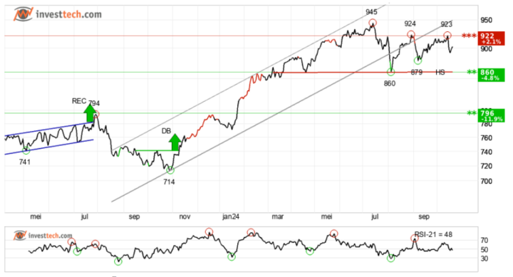 AEX verbreekt stijgende lijn