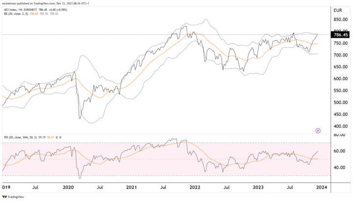 AEX: wachten op centrale banken