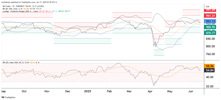 AEX: beetje kleurloos en zijwaarts