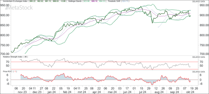 AEX ruikt herstelbeweging