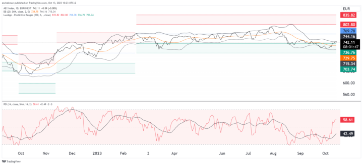 AEX wacht op kwartaalcijfers