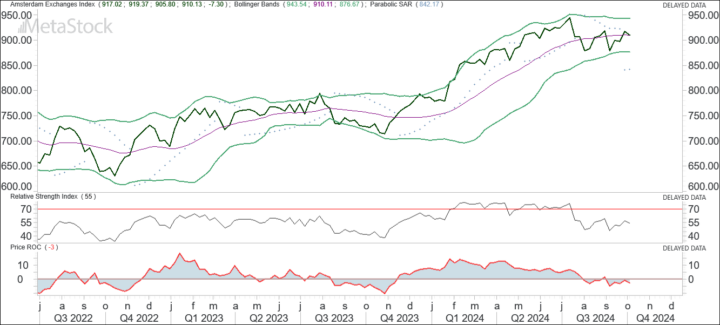 Trend AEX lijkt om te buigen naar daling