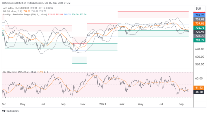 AEX kleurloos