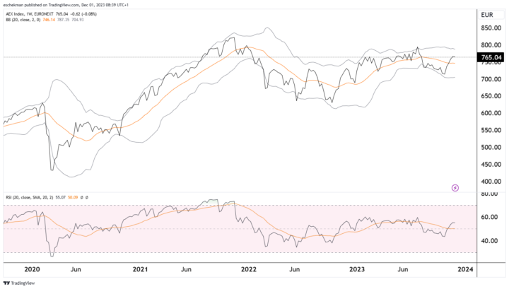 AEX start december met winst