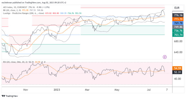 AEX blijft onder druk staan