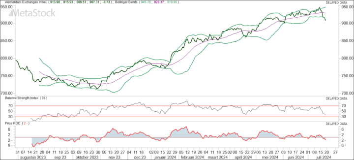 AEX: Biden en cijfers