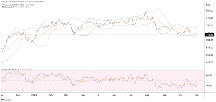 AEX wacht op Fed