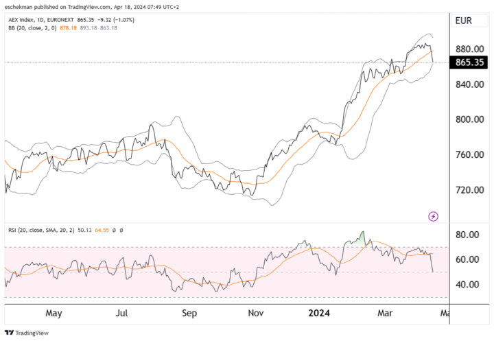 AEX interessant voor traders