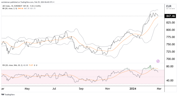 Chart AEX, euro/dollar, Brent en bitcoin/dollar