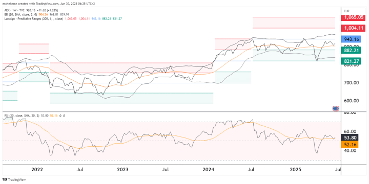 Beleggers AEX hebben meer vertrouwen
