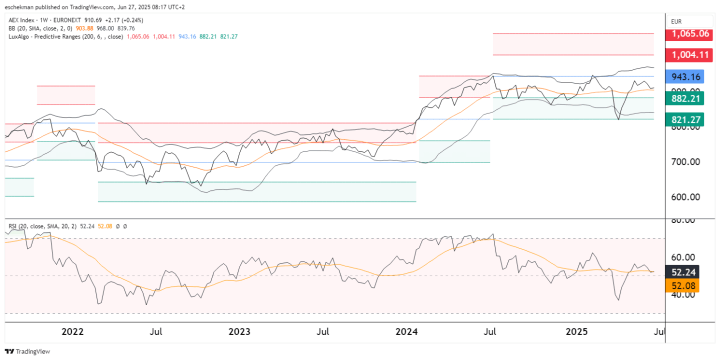 AEX positief aftastend